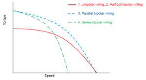 Unipolar vs bipolar (series, parallel) winding type stepper motors